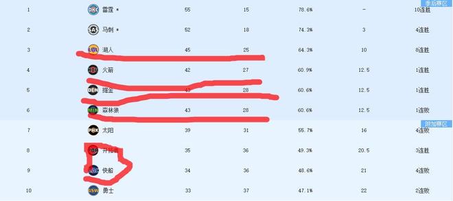 火箭力克老鹰跃居西部第四 掘金逆转猛龙排名升