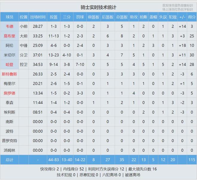 文班亚马全票当选DPOY 骑士双杀猛龙挺进次轮