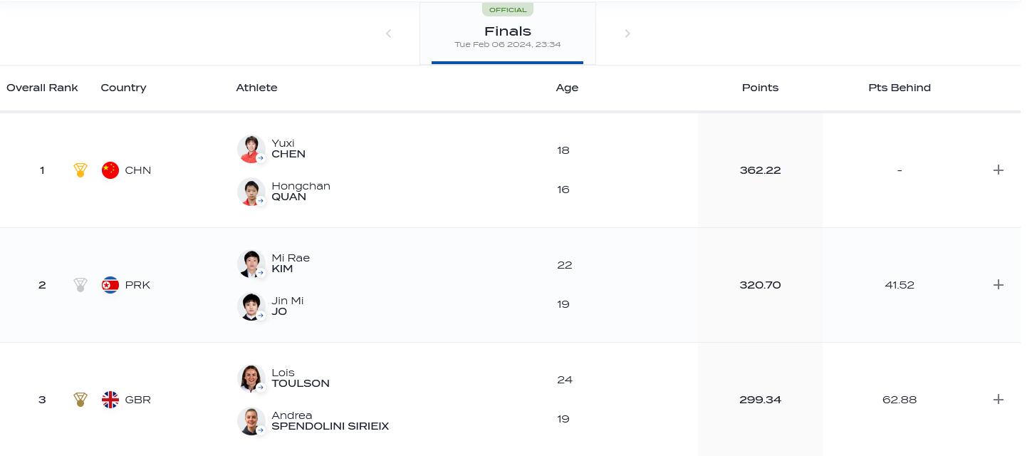 陈芋汐全红婵多哈世锦赛女双10米台三连冠夺冠